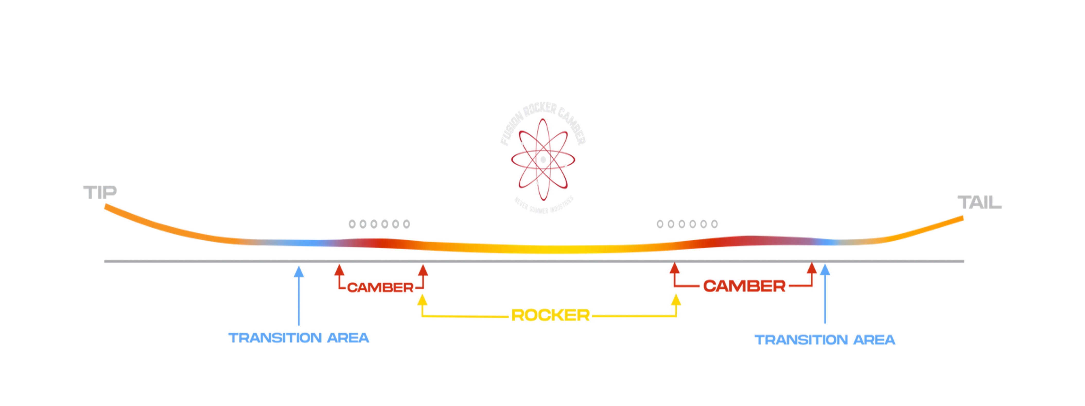  Never Summer Harpoon Fusion Rocker Camber